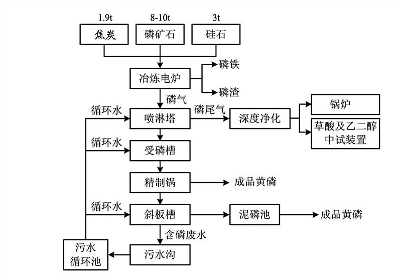 黃磷生產工藝