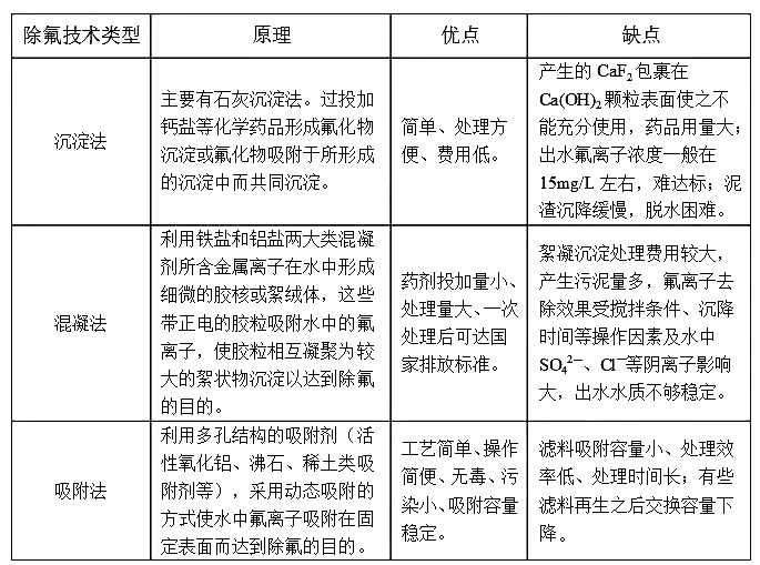 幾種除氟技術比較